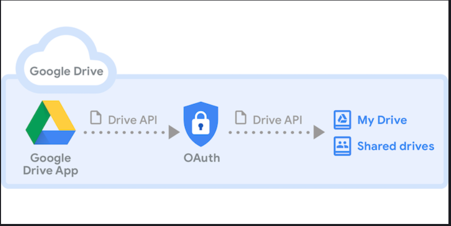 Google Drive Integration